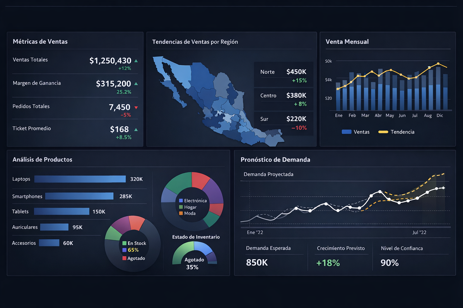 Dashboard de ventas en Power BI